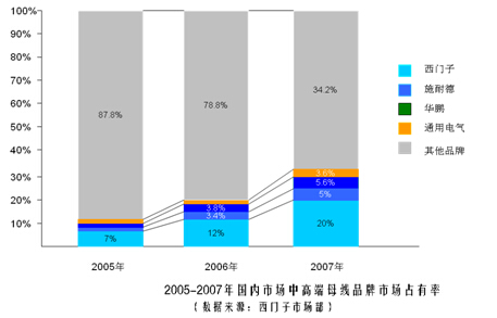 鎮(zhèn)江西門子的卡位營銷策略解析