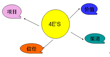 21世紀的工業(yè)品營銷