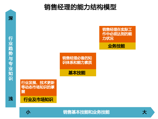 銷售能力的結構模型