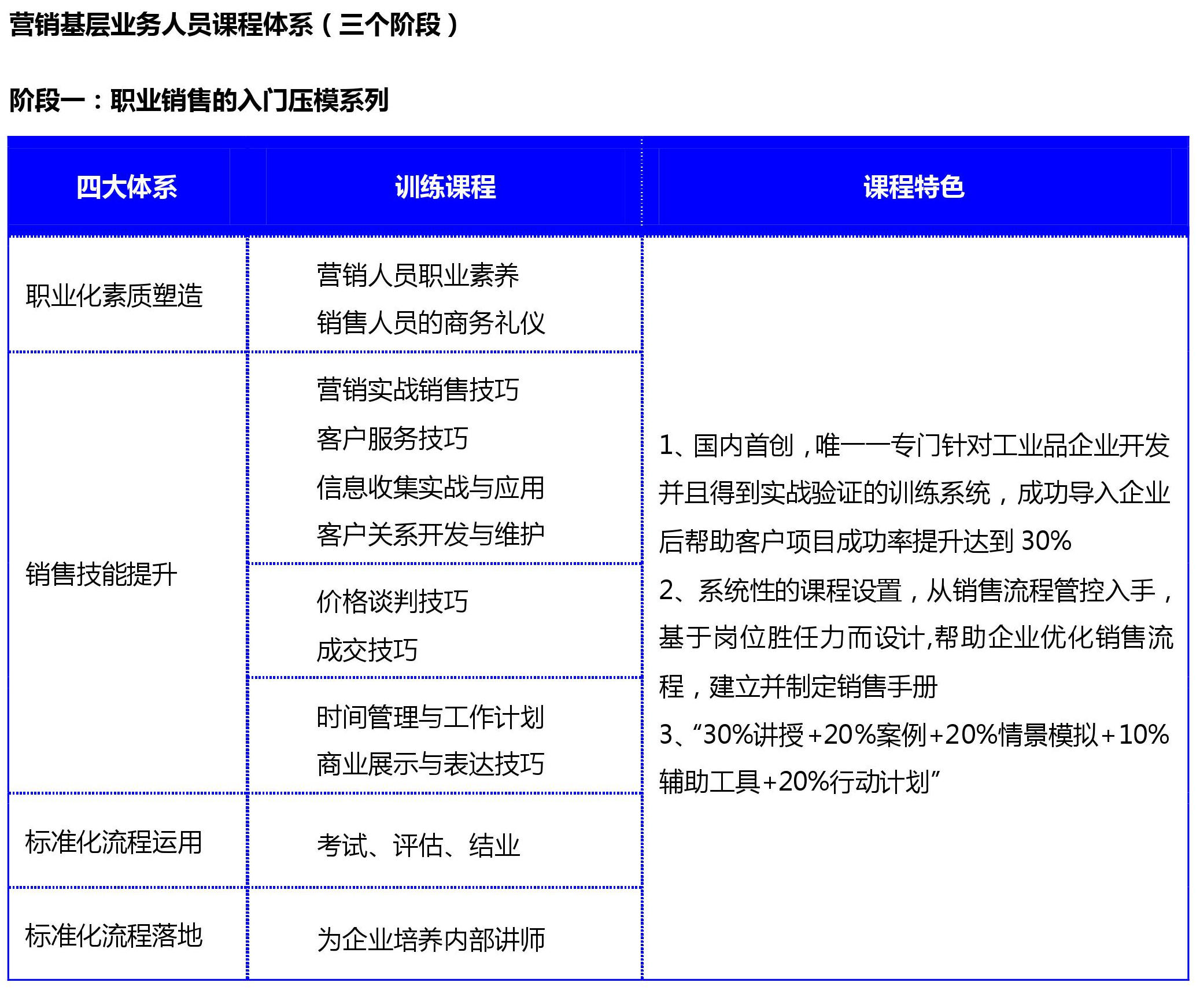 工業(yè)品營(yíng)銷,營(yíng)銷基層,階段一入門壓模