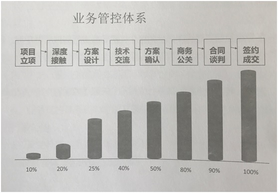 業務管控體系