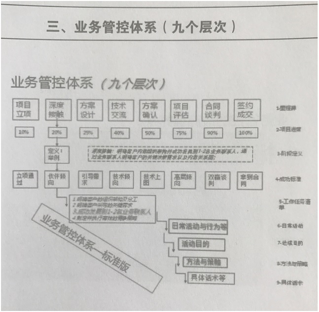 業務管控體系的九個層次