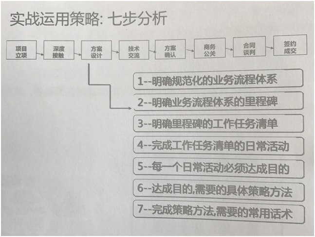 實戰運用策略：七步分析