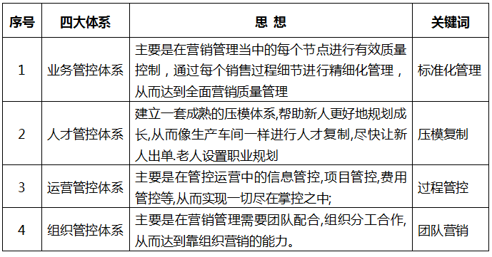 工業品營銷業務管控